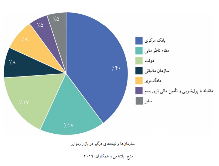 چرا بانک مرکزی باید مسئول تنظیم‌گری حوزه رمزارزها باشد؟/ مروری بر تجربه کشورها در مواجهه با رمزدارایی‌ها