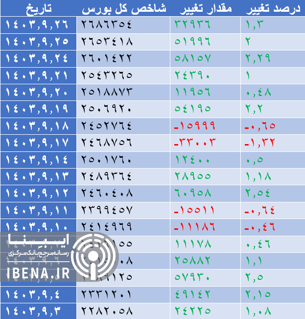 رشد ۵ واحدی شاخص کل بورس رشد ۵ واحدی شاخص کل بورس