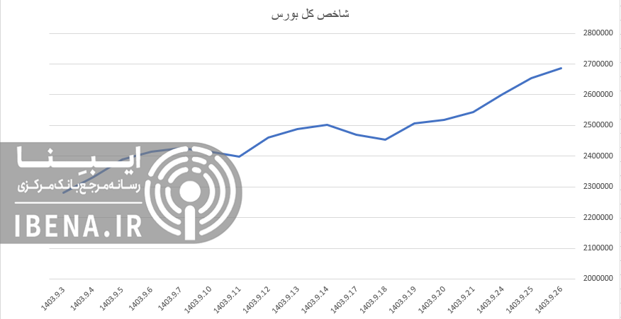 رشد ۵ واحدی شاخص کل بورس رشد ۵ واحدی شاخص کل بورس