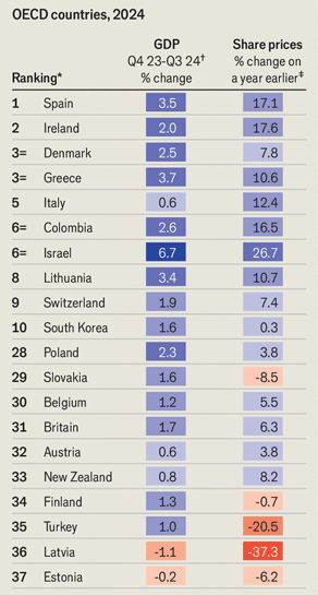 اقتصاد کدام کشور‌ها در سال ۲۰۲۴ عملکرد بهتری داشت؟