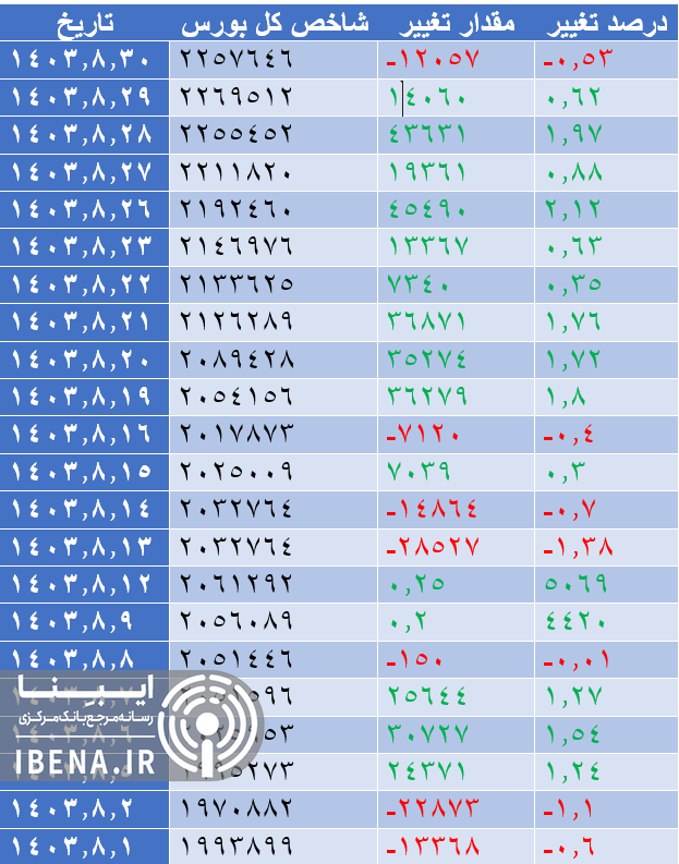 رشد ۳ هزار واحدی شاخص کل بورس رشد ۳ هزار واحدی شاخص کل بورس