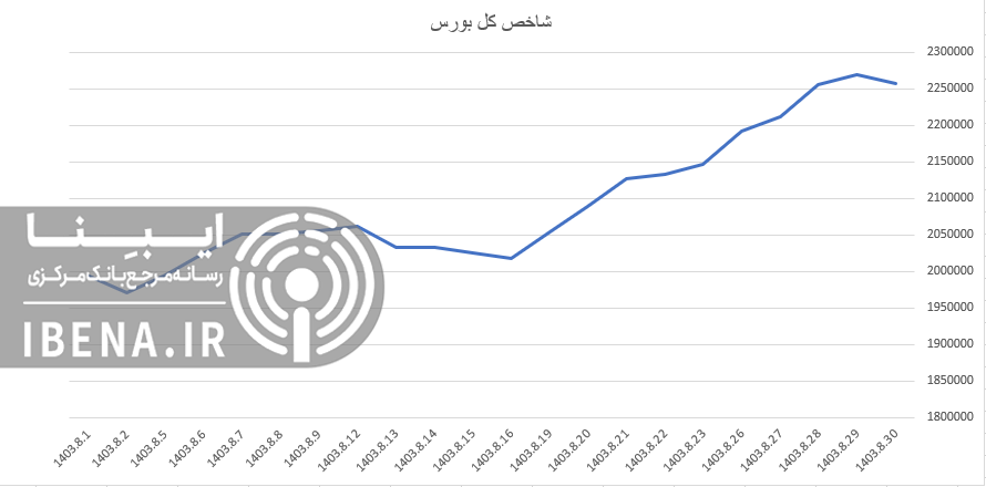 رشد ۳ هزار واحدی شاخص کل بورس رشد ۳ هزار واحدی شاخص کل بورس