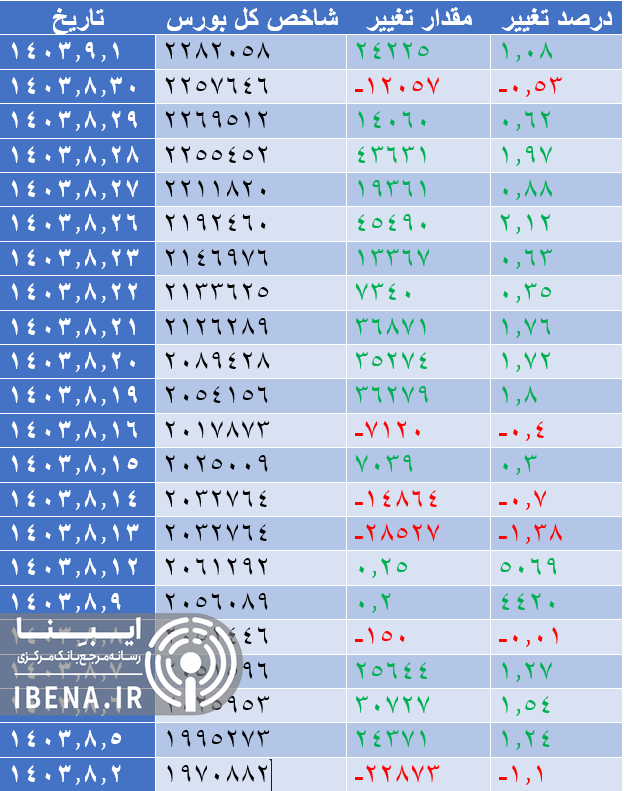 رشد ۱۶ هزار واحدی شاخص کل بورس رشد ۱۶ هزار واحدی شاخص کل بورس