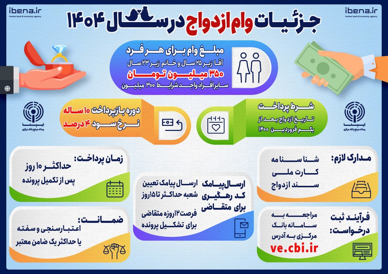 تسهیل دسترسی مردم به اعتبارات بانکی در سال ۱۴۰۳