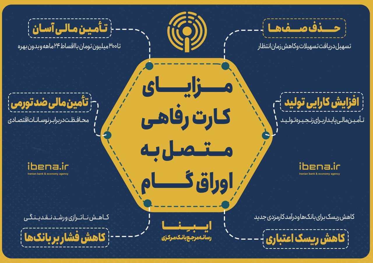 تسهیل دسترسی مردم به اعتبارات بانکی در سال ۱۴۰۳