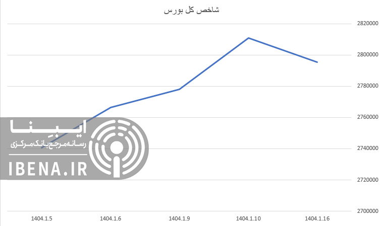 افت ۵ هزار واحدی شاخص کل بورس