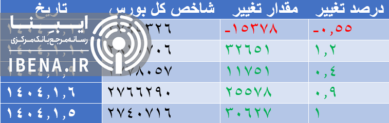 افت ۵ هزار واحدی شاخص کل بورس
