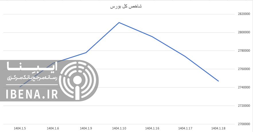 تداوم عقب نشینی شاخص کل بورس