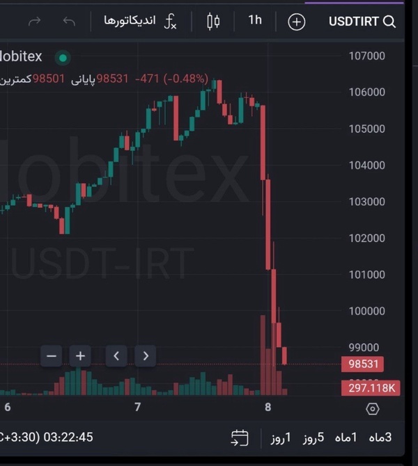 ریزش شبانه ۸ هزارتومانی تتر ریزش شبانه ۸ هزارتومانی تتر