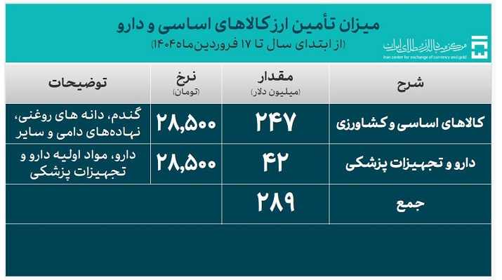حجم کل تامین ارز سال ۱۴۰۴ به ۹۵۹ میلیون دلار رسید حجم کل تامین ارز سال ۱۴۰۴ به ۹۵۹ میلیون دلار رسید
