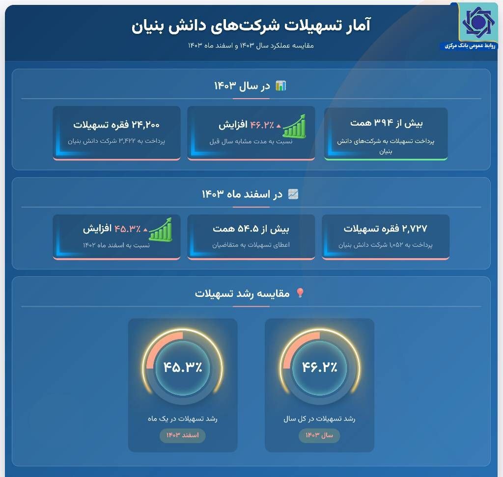 بیش از ۳۹۴ همت تسهیلات به شرکت‌های دانش بنیان پرداخت شد/ افزایش ۴۶.۲ درصدی تسهیلات شرکت‌های دانش بنیان