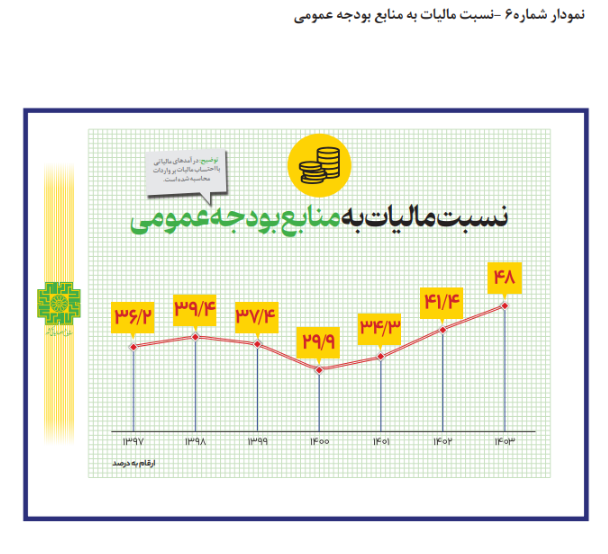 تحقق کامل درآمد‌های مالیاتی در سال ۱۴۰۳