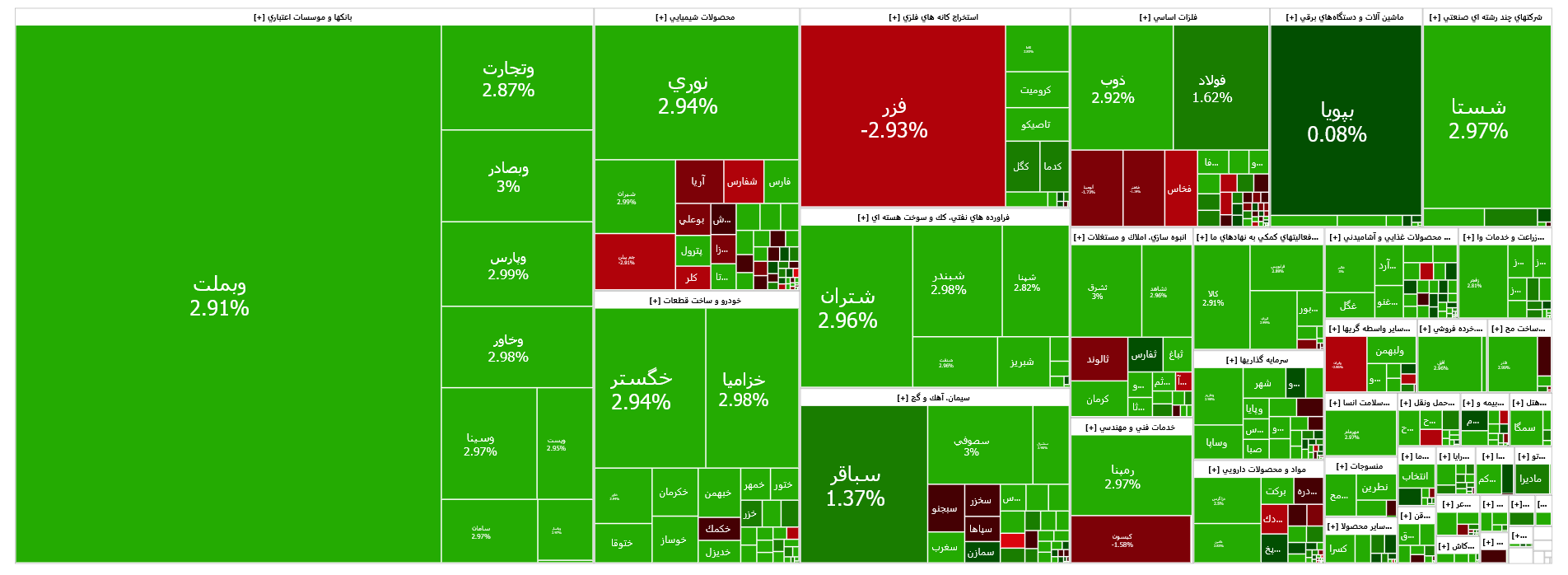 رشد ۱۲ هزار واحدی شاخص کل بورس
