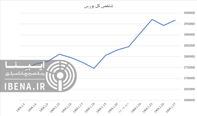 رشد ۱۲ هزار واحدی شاخص کل بورس