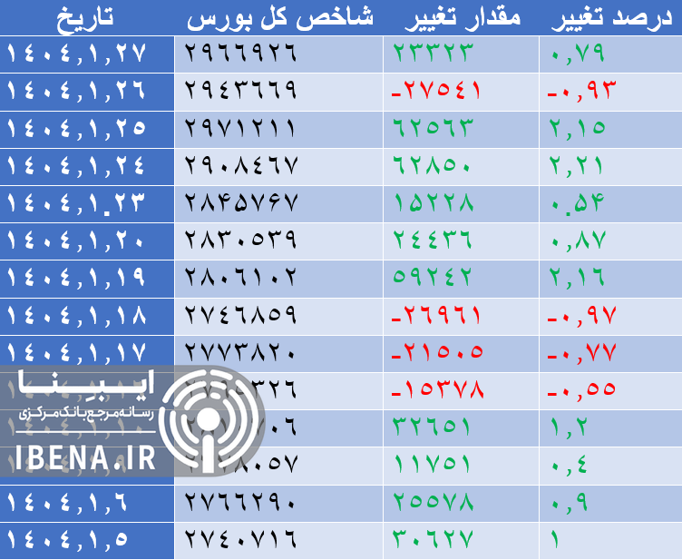 رشد ۱۲ هزار واحدی شاخص کل بورس