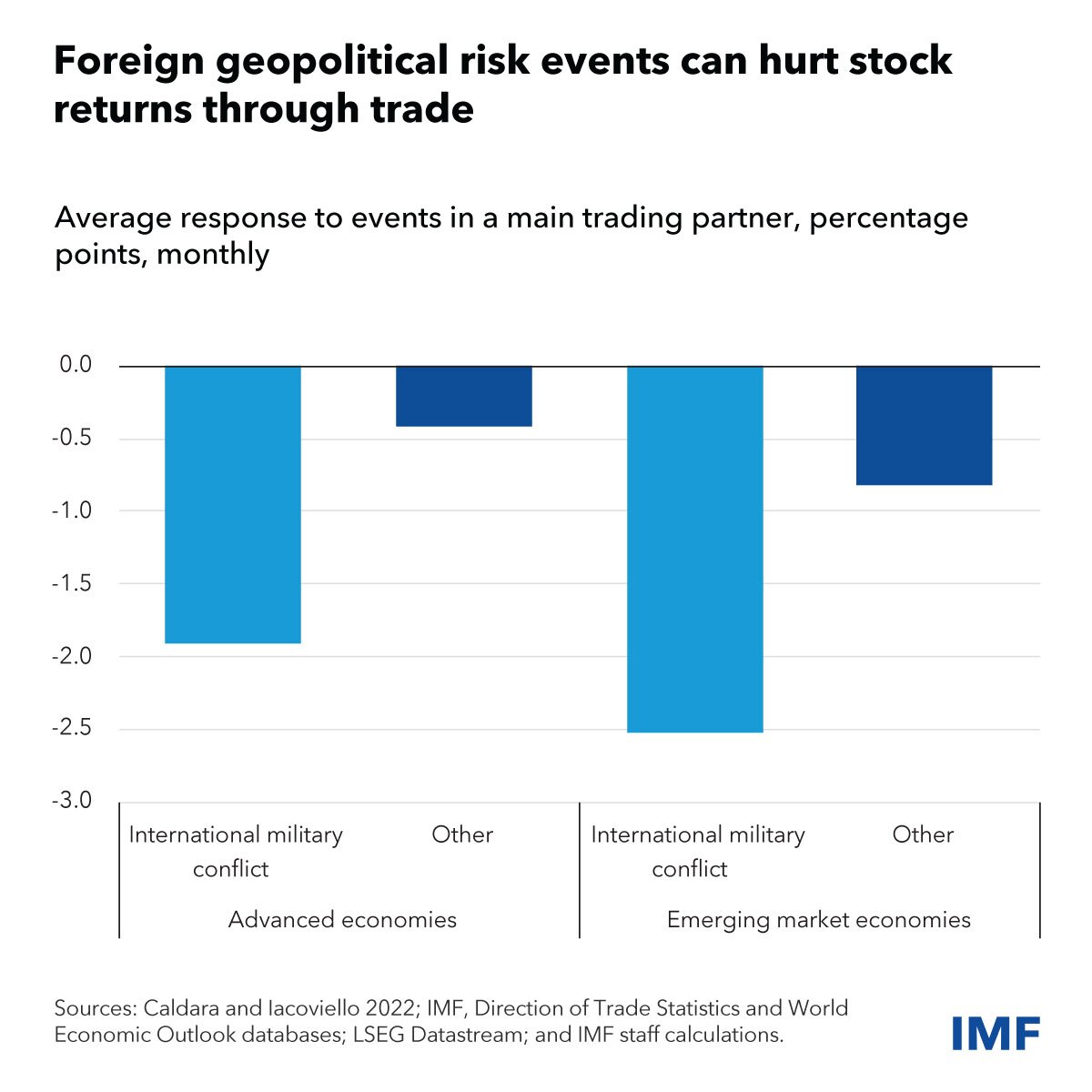 چگونه افزایش ریسک‌های ژئوپلیتیکی بر قیمت دارایی‌ها تاثیر می‌گذارد؟