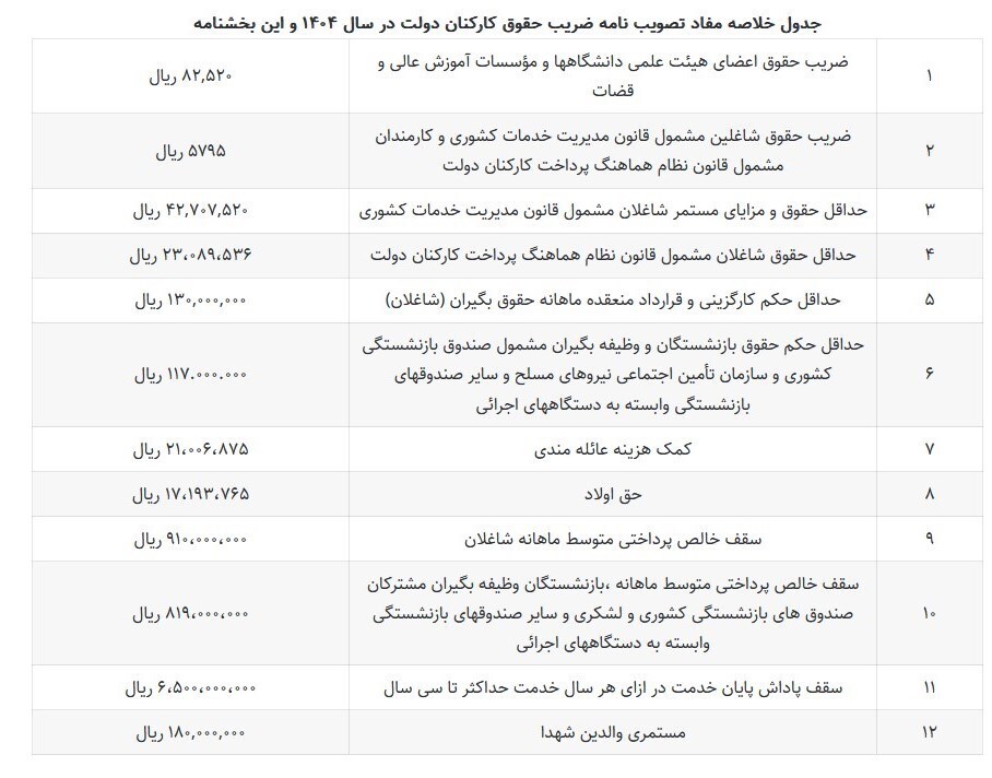 جزئیات افزایش ضریب حقوق کارمندان دولت در ۱۴۰۴