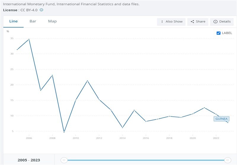 مروری بر ۲۷ مورد تغییر پول ملی در قاره آفریقا