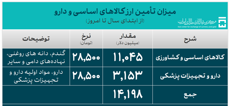 تأمین ۶۶.۸ میلیارد دلار ارز مورد نیاز واردات و نیاز‌های خدماتی/ ۱۴.۱ میلیارد دلار ارز مورد نیاز کالا‌های اساسی و دارو تامین شد