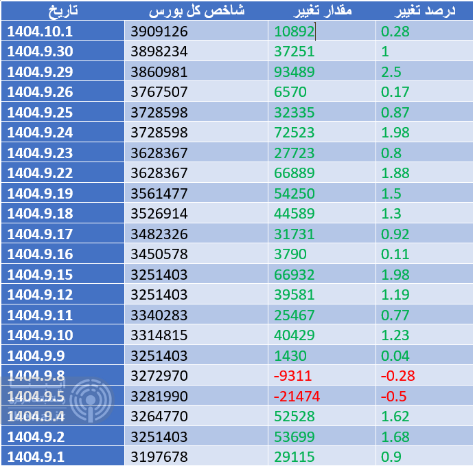 شاخص کل بورس کانال سه میلیون و ۹۰۰ هزار واحدی را فتح کرد