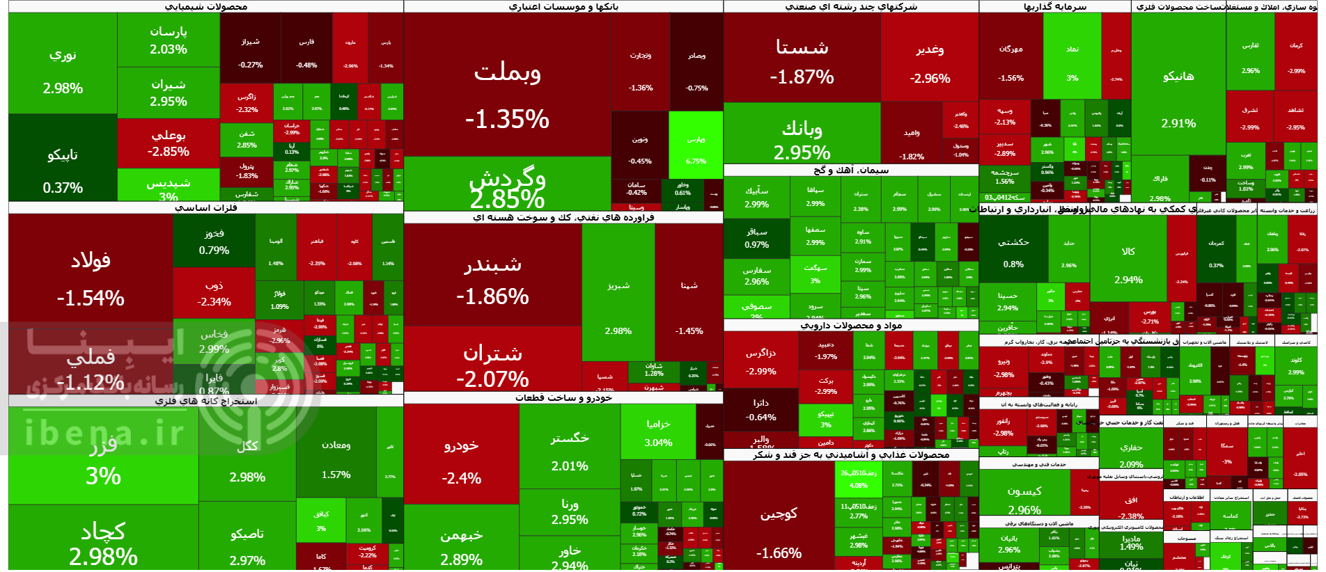 شاخص کل بورس کانال سه میلیون و ۹۰۰ هزار واحدی را فتح کرد