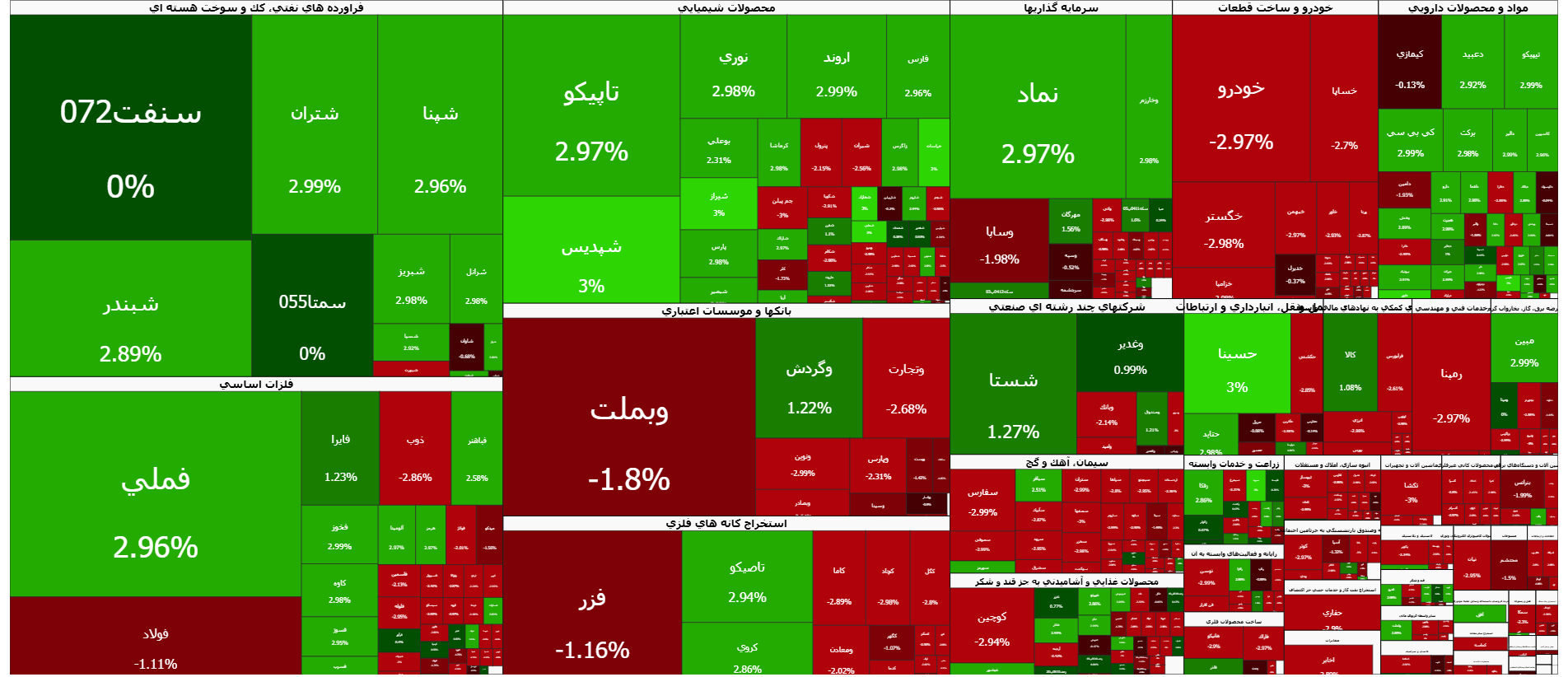 شاخص کل بورس در اولین روز معاملاتی هفته سبز پوش شد