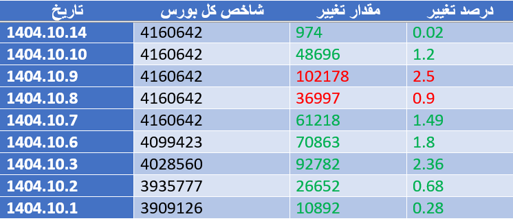 شاخص کل بورس در اولین روز معاملاتی هفته سبز پوش شد