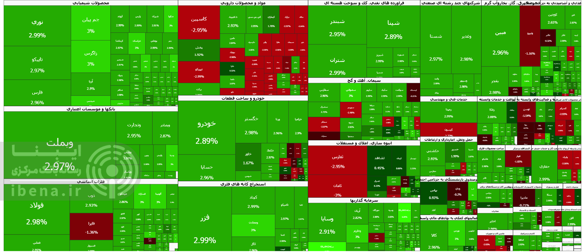 جهش ۱۰۵ هزار واحدی شاخص کل بورس