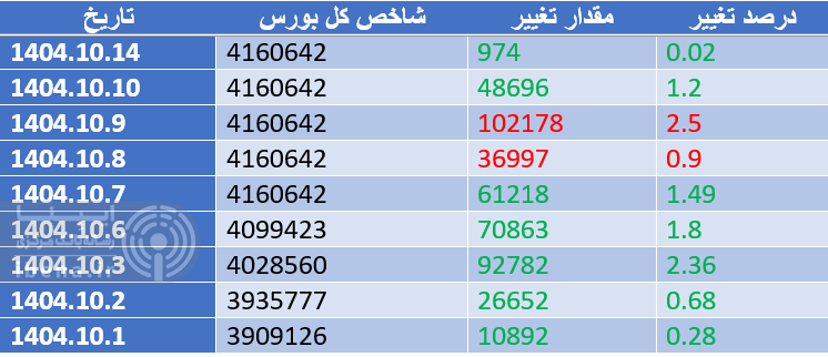 جهش ۱۰۵ هزار واحدی شاخص کل بورس