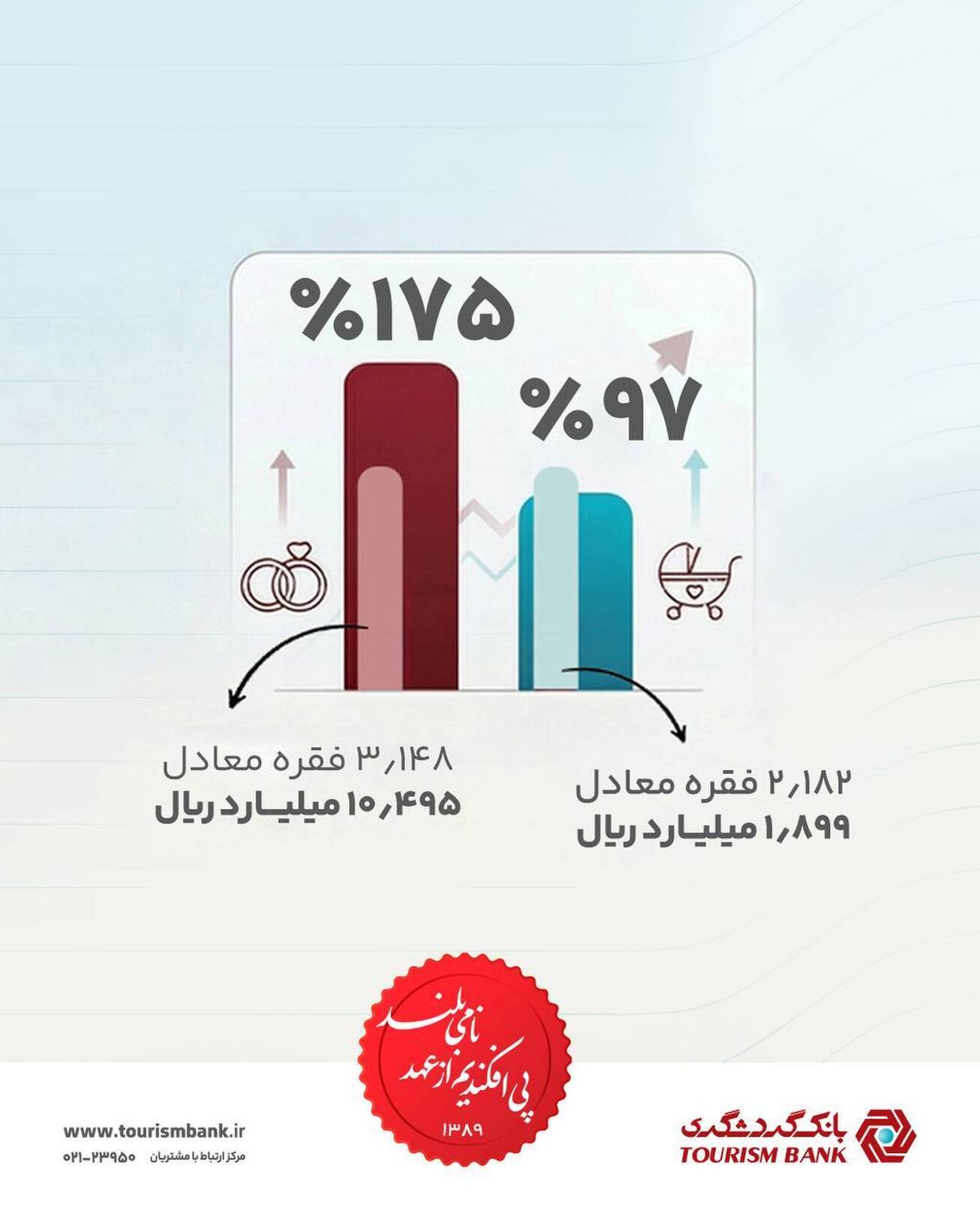 تحقق ۱۷۵ درصدی اعطای وام ازدواج و پیشرفت ۹۷ درصدی اعطای وام فرزندآوری پیش از پایان سال