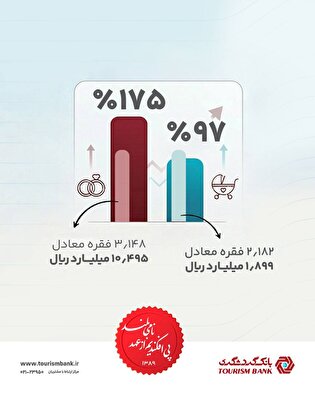 تحقق ۱۷۵ درصدی اعطای وام ازدواج و پیشرفت ۹۷ درصدی اعطای وام فرزندآوری پیش از پایان سال