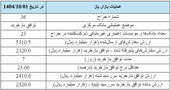 گزارش عملیات اجرایی سیاست پولی