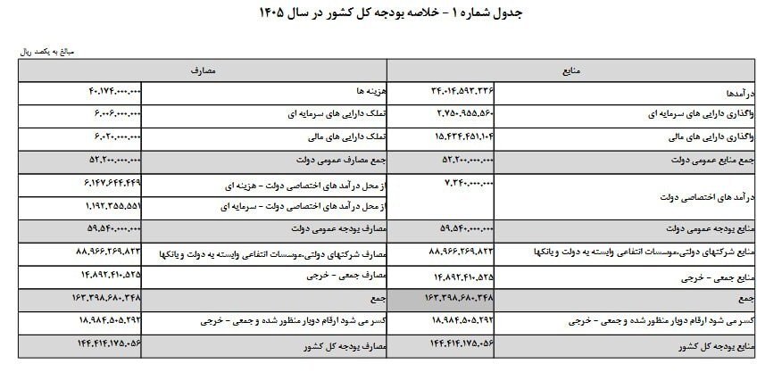 متن کامل لایحه بودجه ۱۴۴۴ میلیارد تومانی سال ۱۴۰۵ منتشر شد