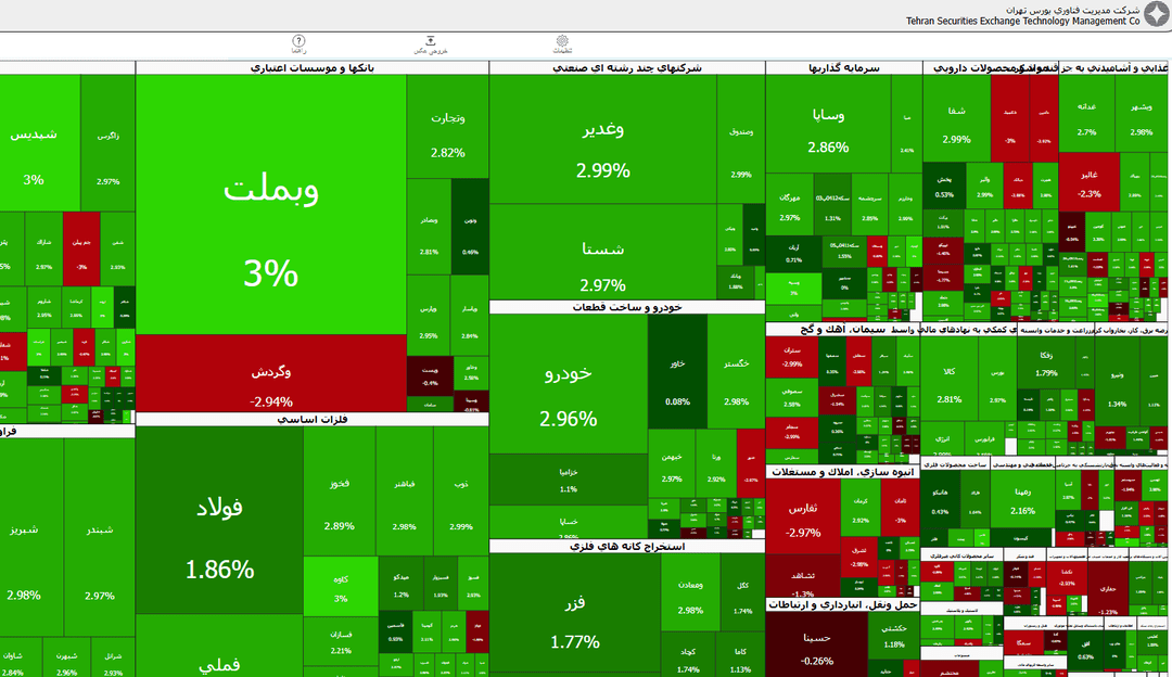 رشد ۱۰۳ هزار و ۲۰۷ واحدی شاخص کل بورس
