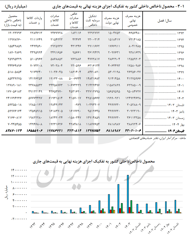تولید ناخالص داخلی تابستان چقدر شد/ بهبود رشد اقتصادی نسبت به بهار