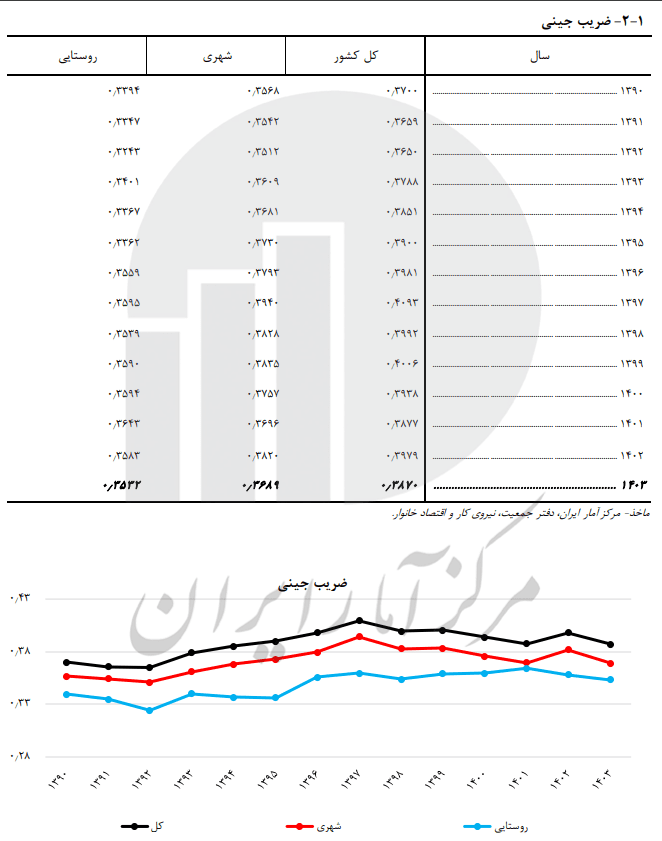 تولید ناخالص داخلی تابستان چقدر شد/ بهبود رشد اقتصادی نسبت به بهار