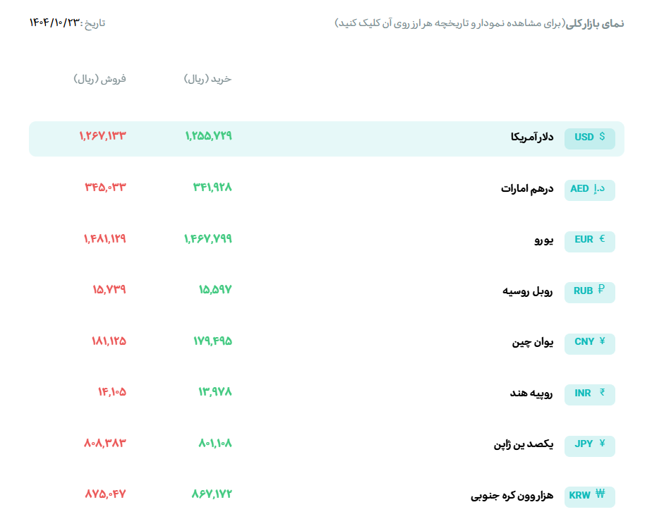 قیمت دلار و یورو؛ امروز سه‌شنبه ۲۳ دی ۱۴۰۴