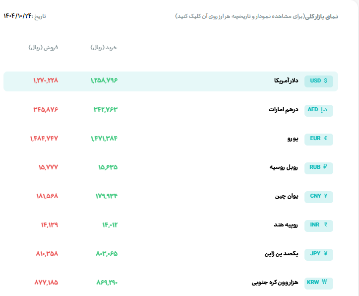 قیمت دلار و یورو؛ امروز چهار‌شنبه ۲۴ دی ۱۴۰۴