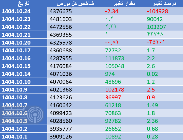 شاخص کل بورس ۱۰۴ هزار واحد ریخت