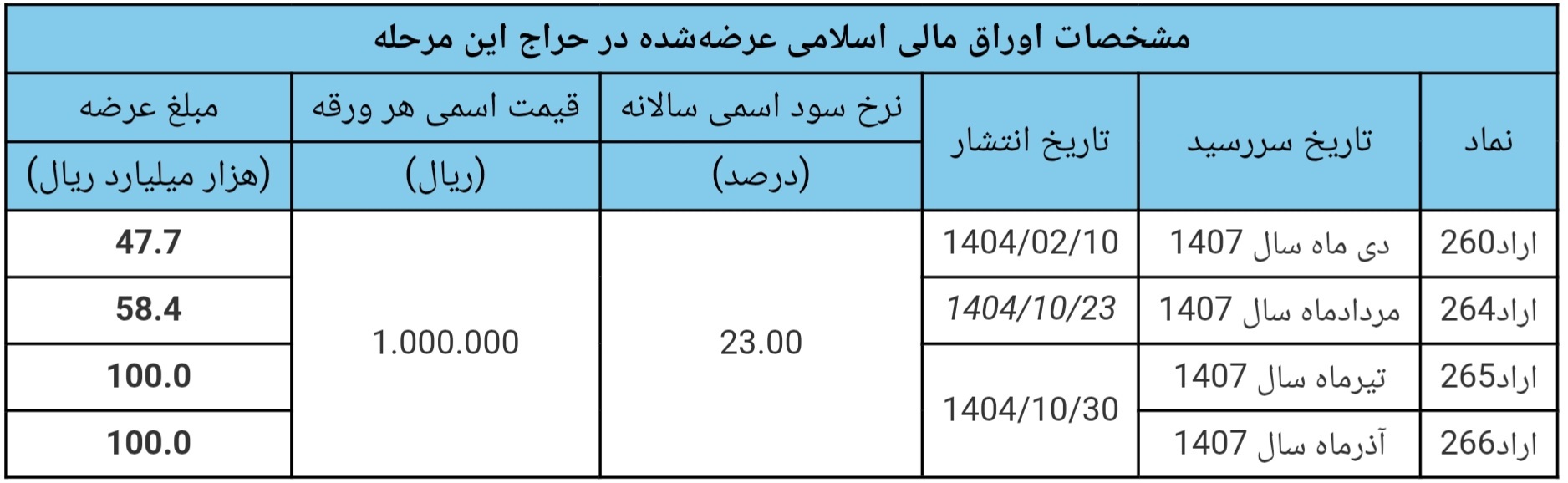 نتیجه سی‌ودومین مرحله از حراج اوراق مالی اسلامی دولتی در سال ۱۴۰۴/ تاریخ برگزاری حراج سی‌‎وسوم