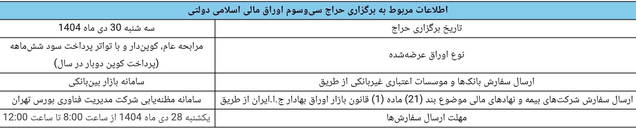 نتیجه سی‌ودومین مرحله از حراج اوراق مالی اسلامی دولتی در سال ۱۴۰۴/ تاریخ برگزاری حراج سی‌‎وسوم