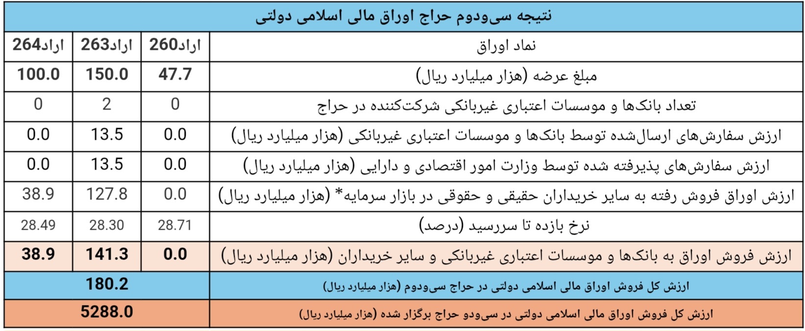 نتیجه سی‌ودومین مرحله از حراج اوراق مالی اسلامی دولتی در سال ۱۴۰۴/ تاریخ برگزاری حراج سی‌‎وسوم