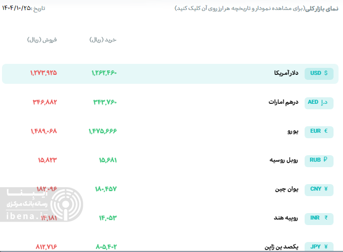 قیمت دلار و یورو؛ امروز پنج‌شنبه ۲۵ دی ۱۴۰۴