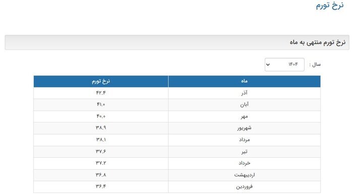 بانک مرکزی نرخ تورم آذر‌ماه را به‌روز‌رسانی کرد
