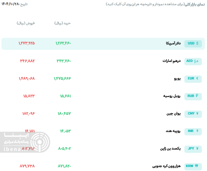 قیمت دلار و یورو؛ امروز یکشنبه ۲۸ دی ۱۴۰۴
