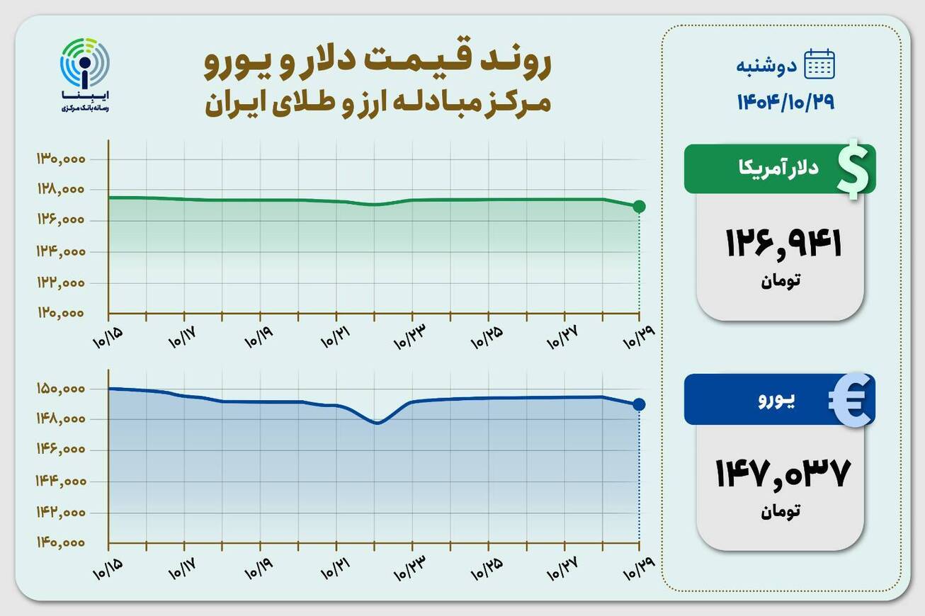 قیمت دلار و یورو مرکز مبادله ایران؛ امروز دوشنبه ۲۹ دی ۱۴۰۴