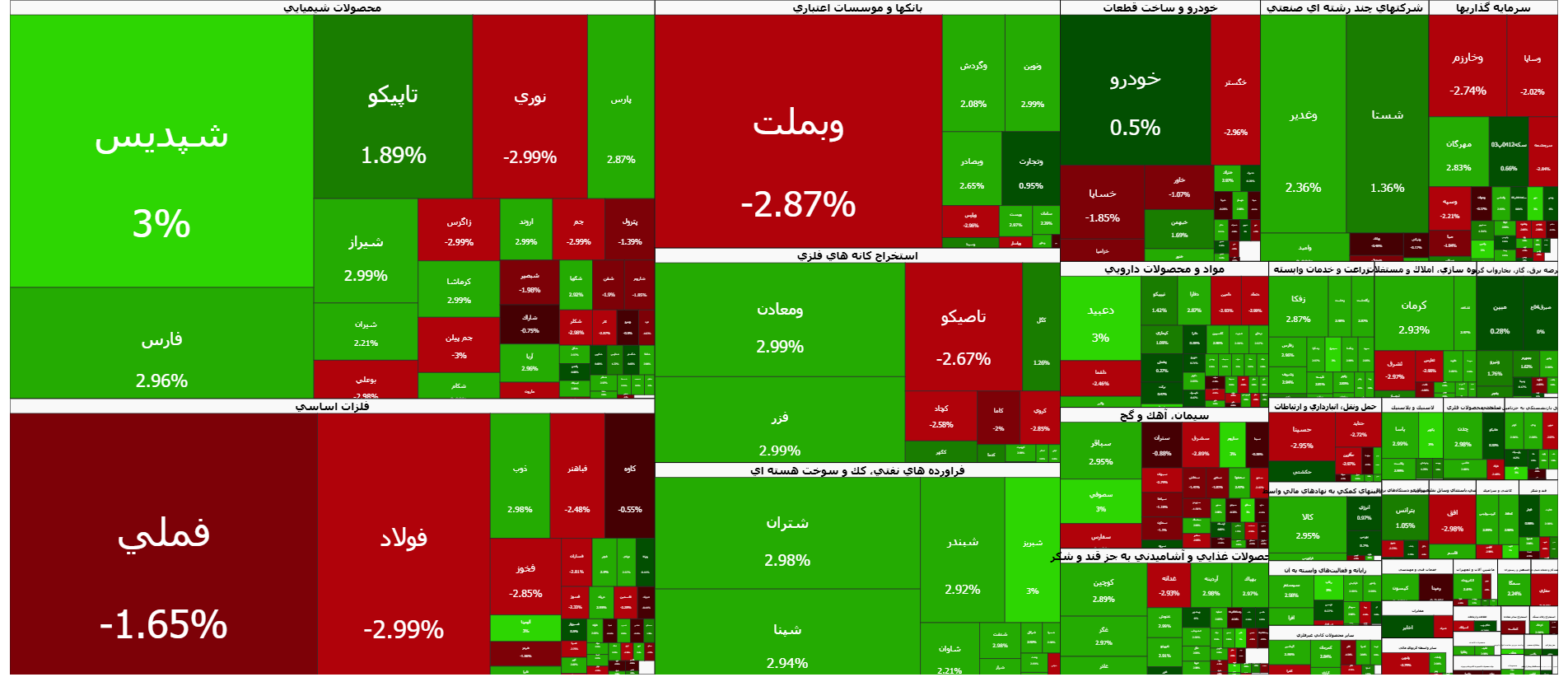 شاخص کل بورس به نیمه‌های ۴ میلیون واحدی نزدیک شد