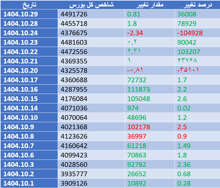 شاخص کل بورس به نیمه‌های ۴ میلیون واحدی نزدیک شد