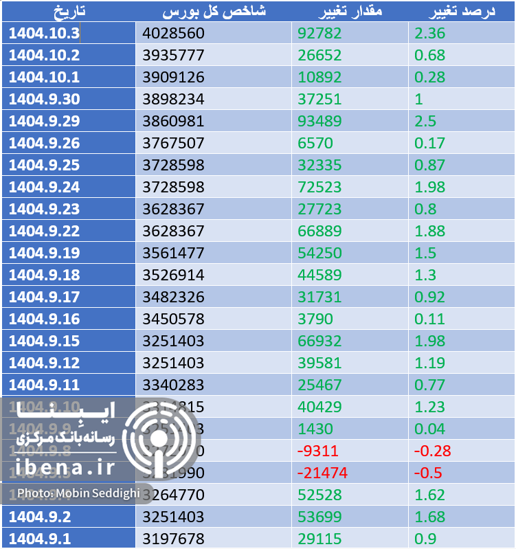 شاخص کل بورس ابر کانال ۴ میلیون واحدی را با قدرت فتح کرد