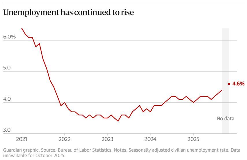 وعده‌های اقتصادی ترامپ زیر ذره‌بین آمار